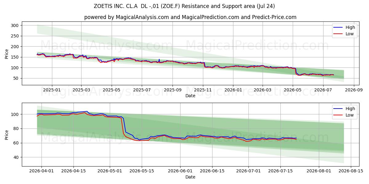  ZOETIS INC. CL.A  DL -,01 (ZOE.F) Support and Resistance area (23 Jul) 