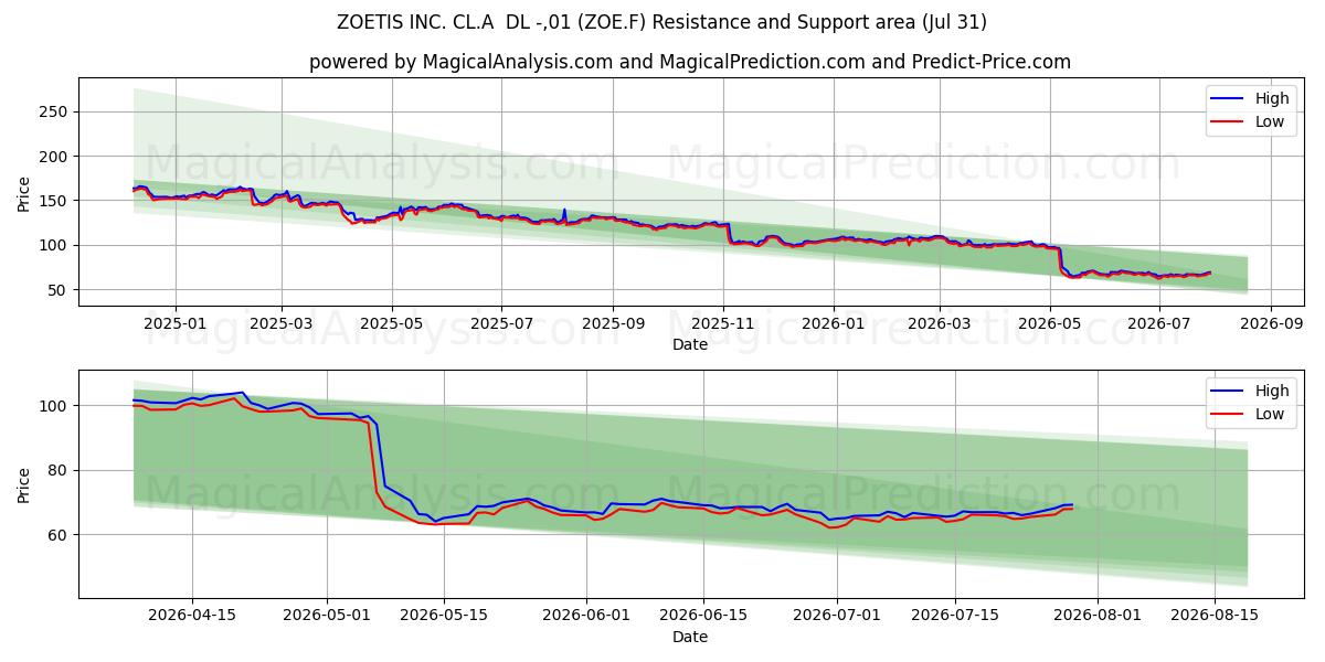  ZOETIS INC. CL.A  DL -,01 (ZOE.F) Support and Resistance area (30 Jul) 
