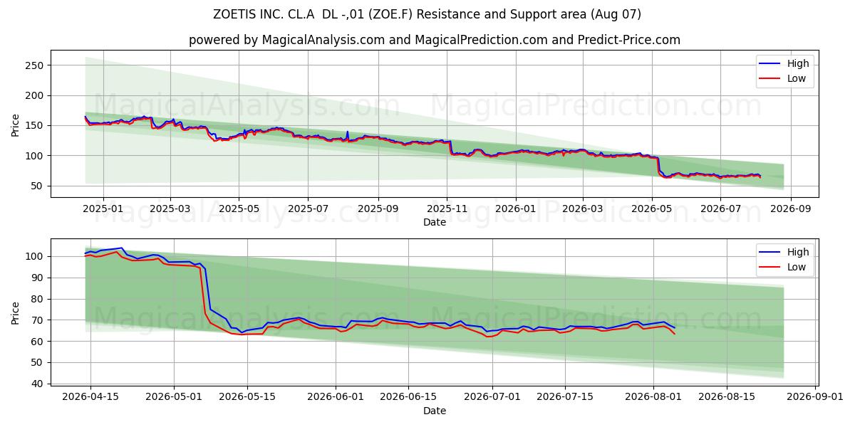  ZOETIS INC. CL.A  DL -,01 (ZOE.F) Support and Resistance area (06 Aug) 