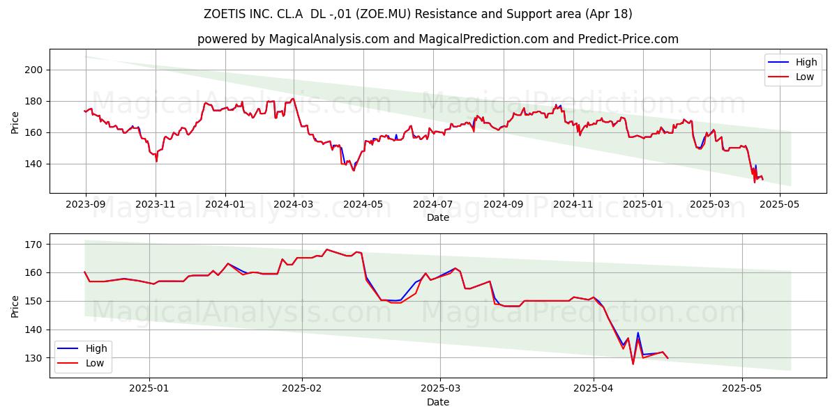  ZOETIS INC. CL.A  DL -,01 (ZOE.MU) Support and Resistance area (18 Apr) 