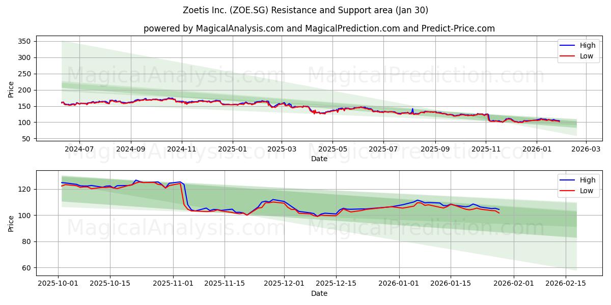  Zoetis Inc. (ZOE.SG) Support and Resistance area (29 Jan) 