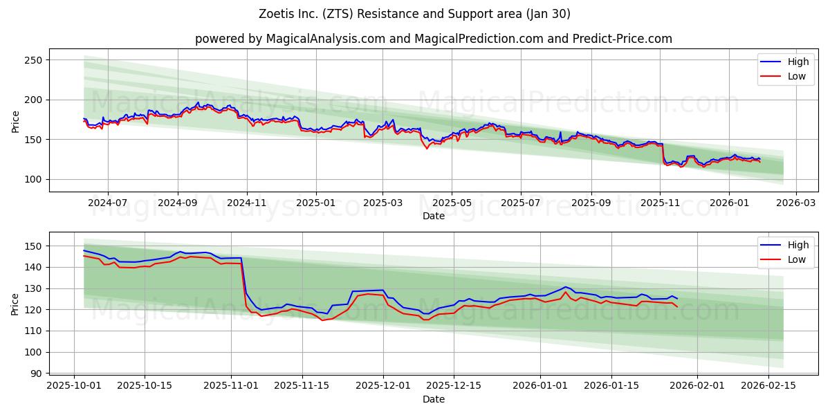 Zoetis Inc. (ZTS) Support and Resistance area (29 Jan) 