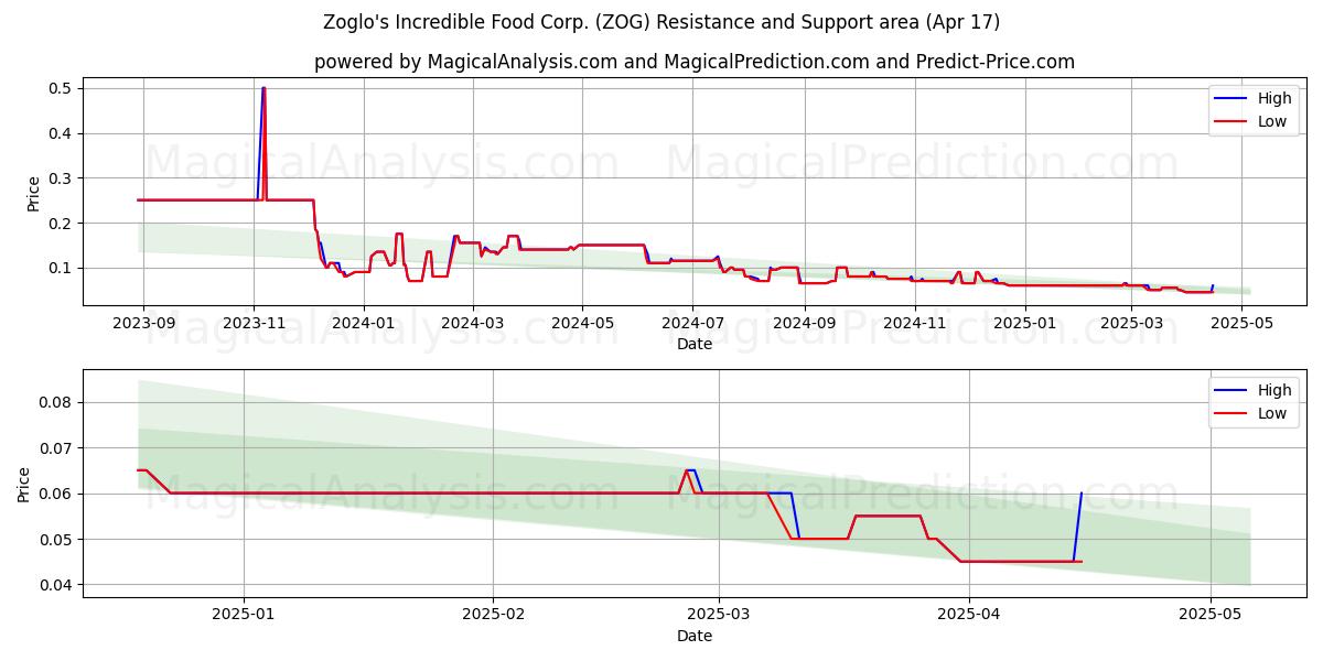  Zoglo's Incredible Food Corp. (ZOG) Support and Resistance area (17 Apr) 