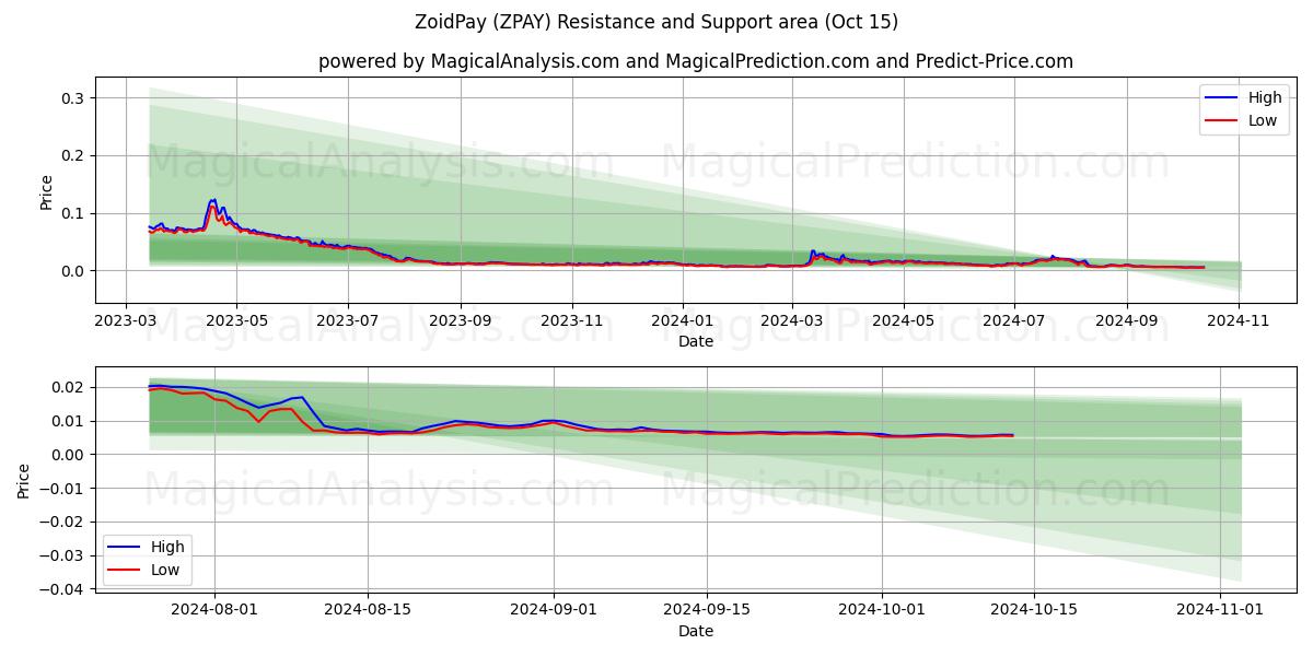  ZoidPay (ZPAY) Support and Resistance area (15 Oct) 