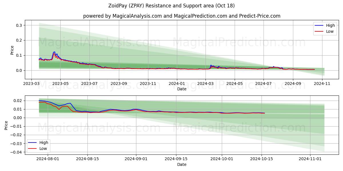  ZoidPay (ZPAY) Support and Resistance area (18 Oct) 