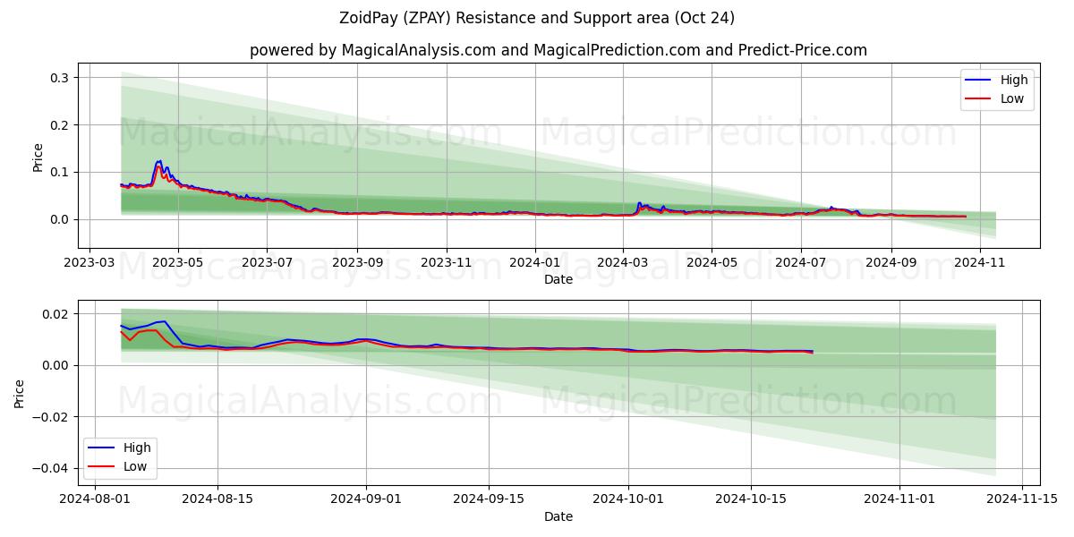  ZoidPay (ZPAY) Support and Resistance area (23 Oct) 