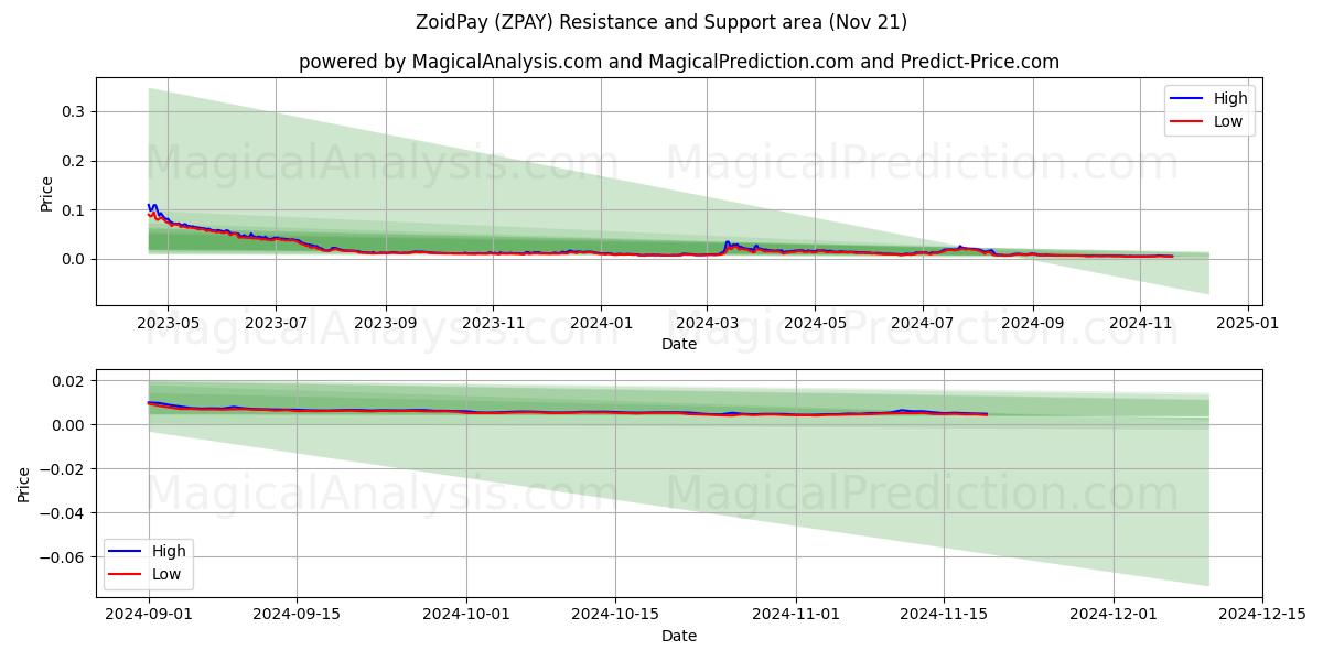  ZoidPay (ZPAY) Support and Resistance area (21 Nov) 