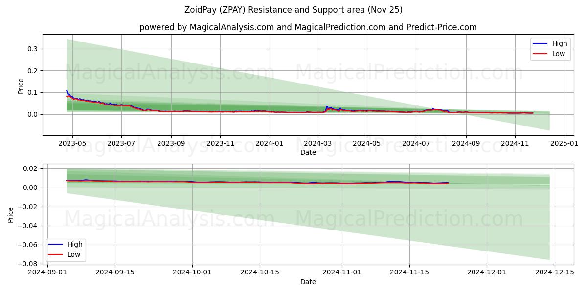  조이드페이 (ZPAY) Support and Resistance area (22 Nov) 