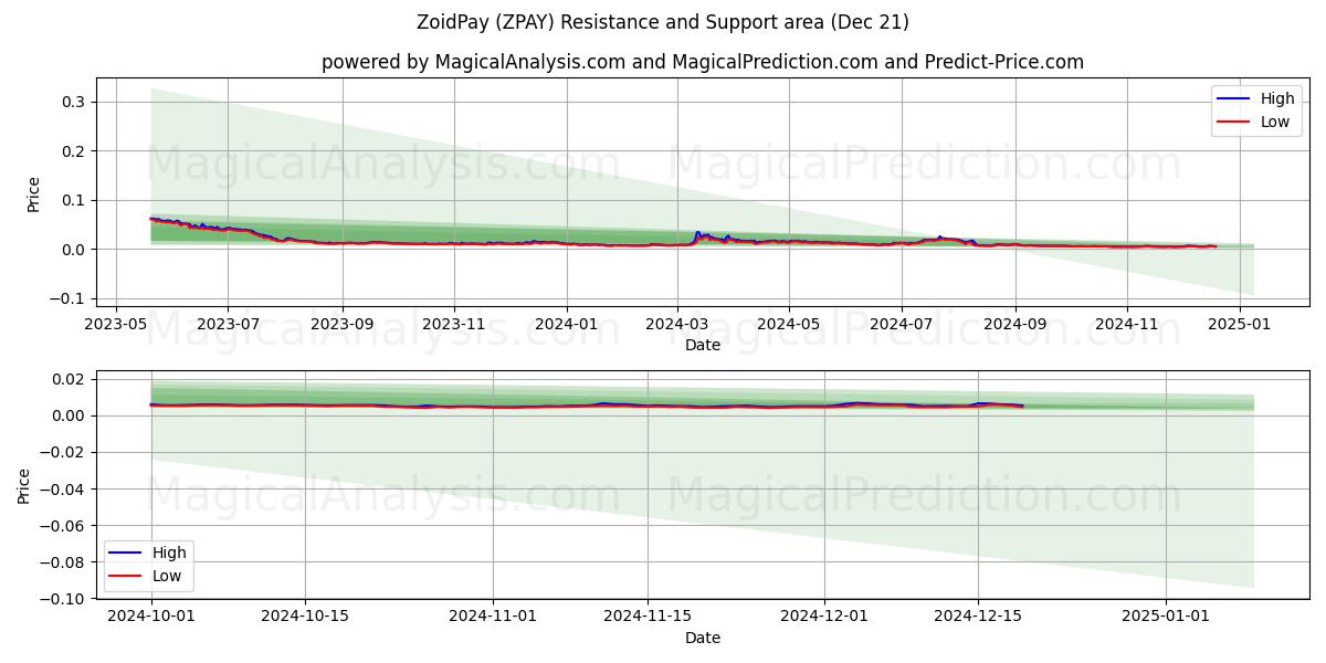  ZoidPay (ZPAY) Support and Resistance area (19 Dec) 