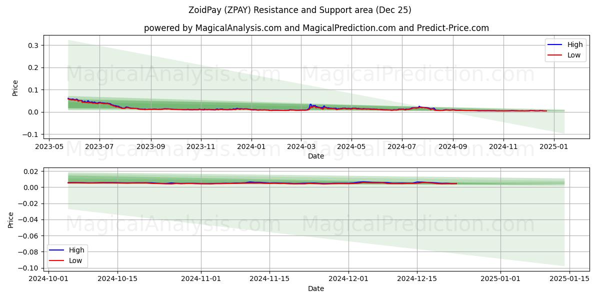  ZoidPay (ZPAY) Support and Resistance area (25 Dec) 