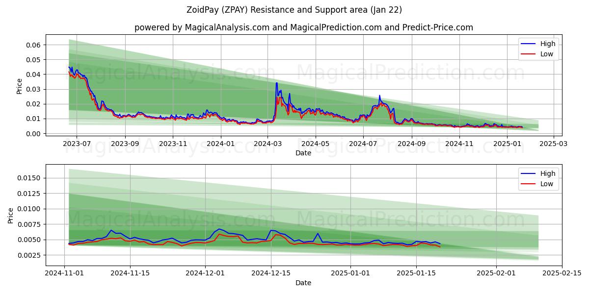  ZoidPay (ZPAY) Support and Resistance area (22 Jan) 