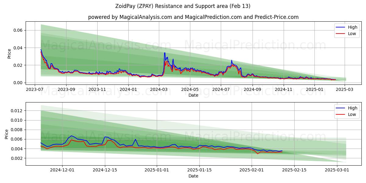  ZoidPay (ZPAY) Support and Resistance area (27 Jan) 