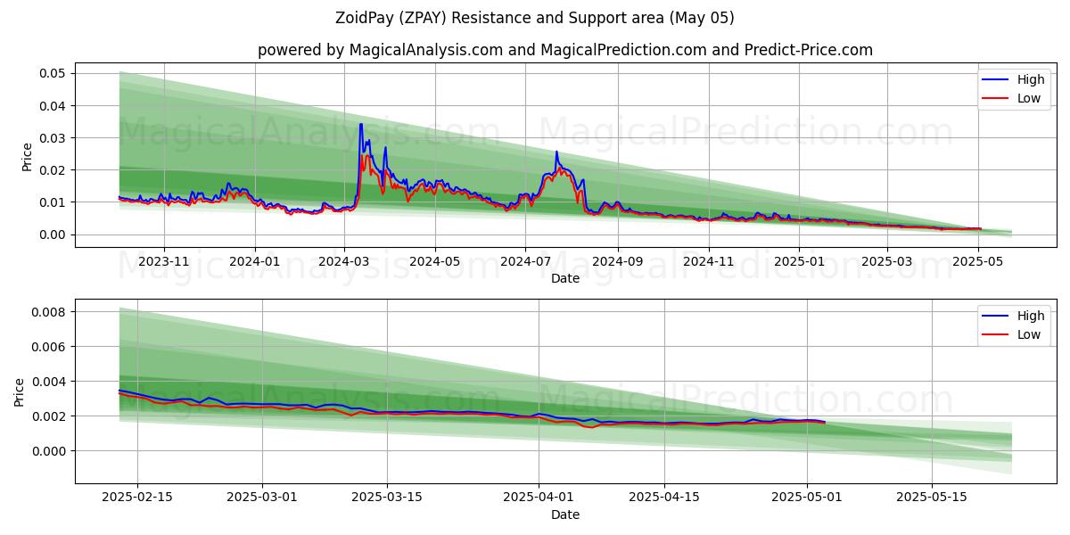  ZoidPay (ZPAY) Support and Resistance area (05 May) 