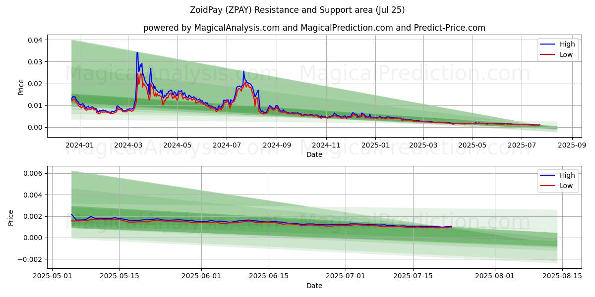  조이드페이 (ZPAY) Support and Resistance area (24 Jul) 