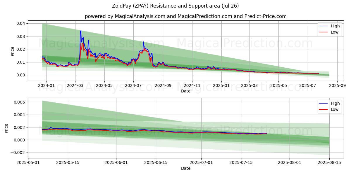  ZoidPay (ZPAY) Support and Resistance area (25 Jul) 