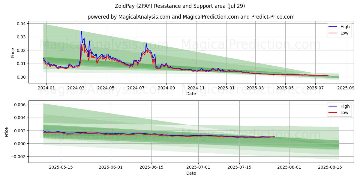  ZoidPay (ZPAY) Support and Resistance area (27 Jul) 