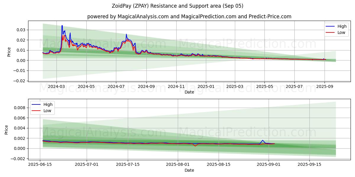  ZoidPay (ZPAY) Support and Resistance area (02 Sep) 