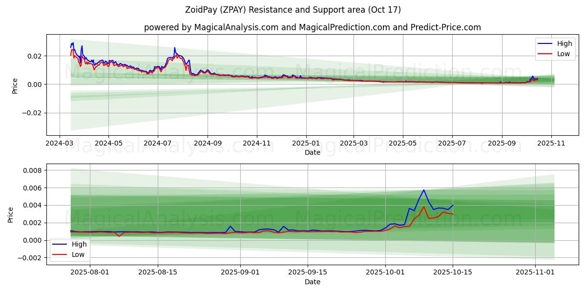 ZoidPay (ZPAY) Support and Resistance area (16 Oct) ZoidPay (ZPAY) Support and Resistance area (16 Oct)