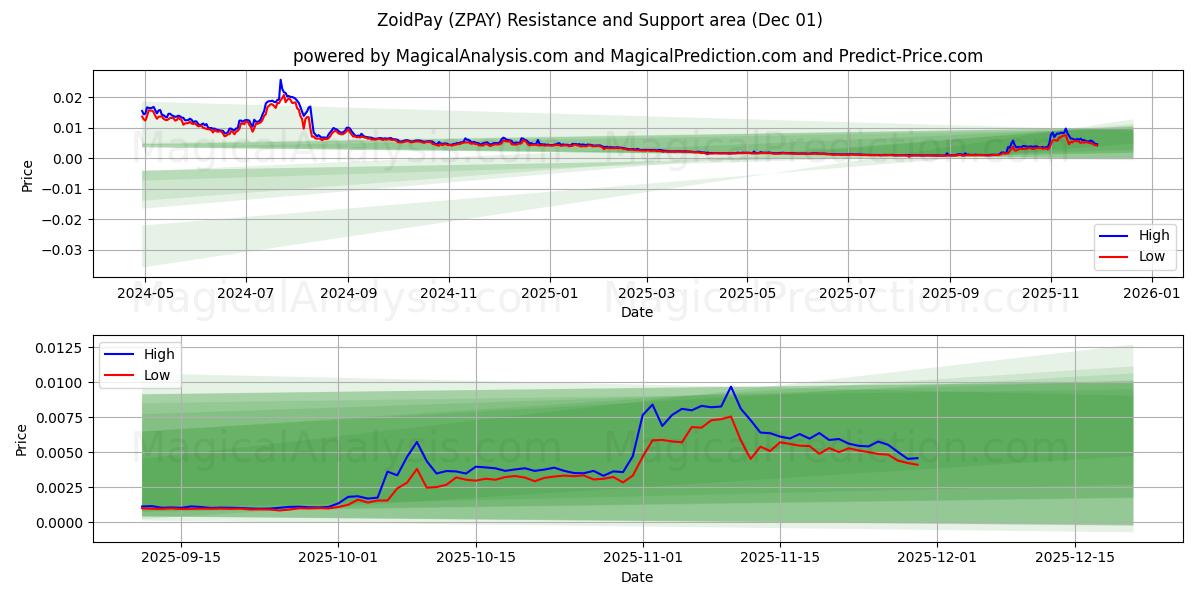  ZoidPay (ZPAY) Support and Resistance area (30 Nov) 