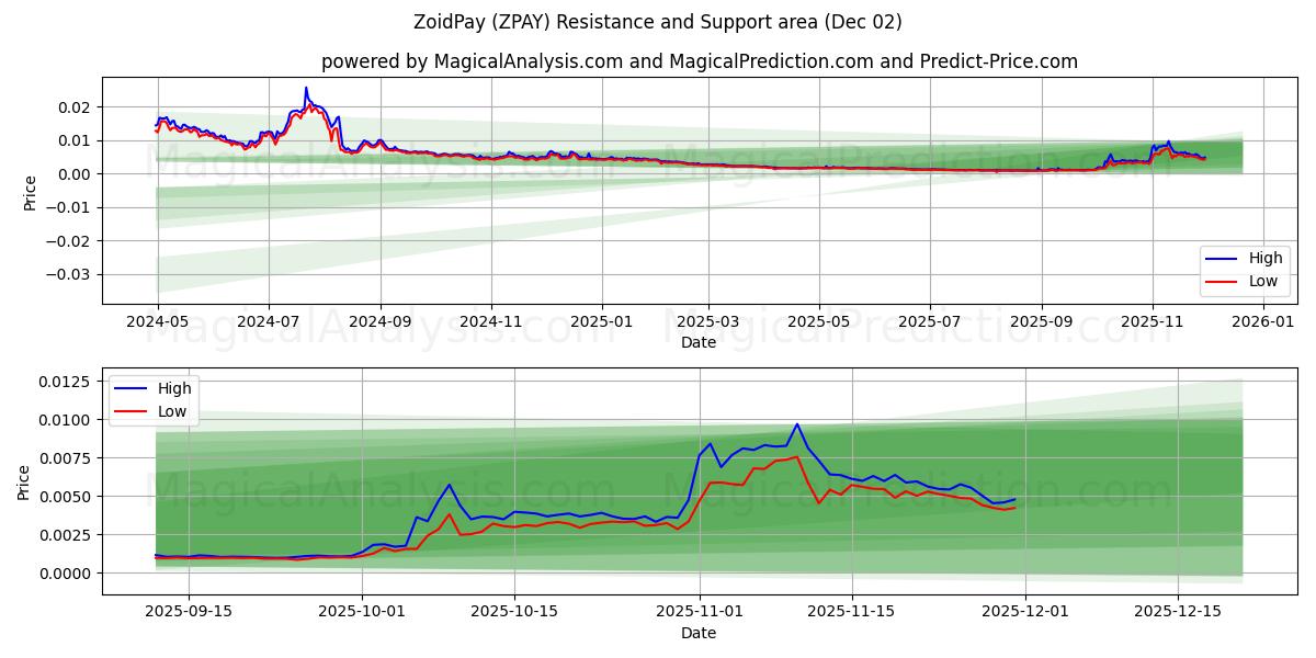  ZoidPay (ZPAY) Support and Resistance area (01 Dec) 