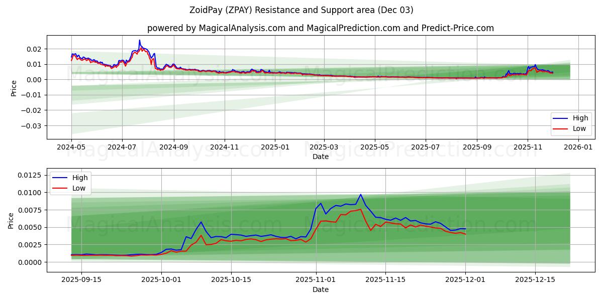  支付宝 (ZPAY) Support and Resistance area (02 Dec) 
