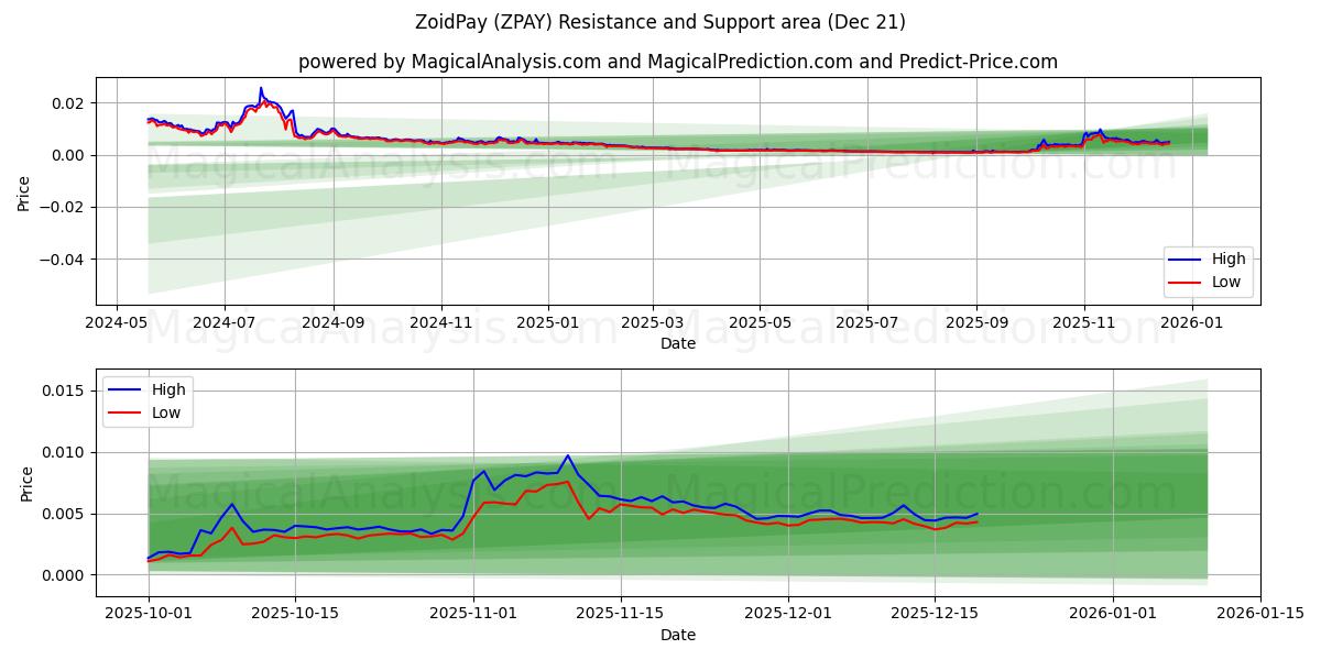  ZoidPay (ZPAY) Support and Resistance area (20 Dec) 