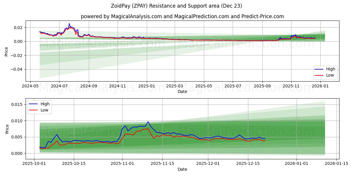  ZoidPay (ZPAY) Support and Resistance area (22 Dec) 