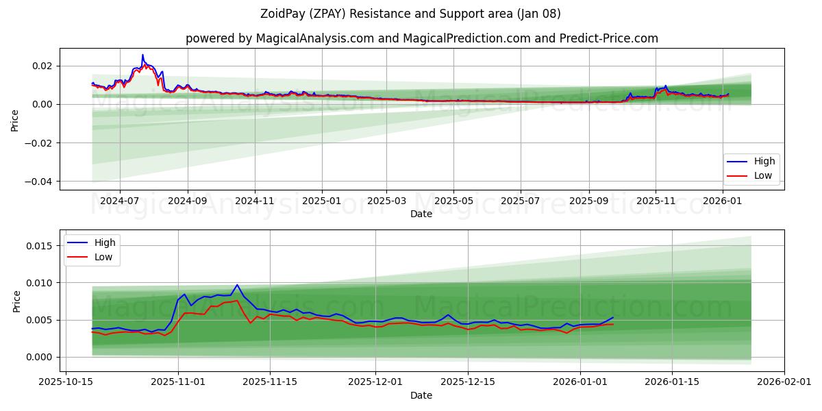  ZoidPay (ZPAY) Support and Resistance area (07 Jan) 