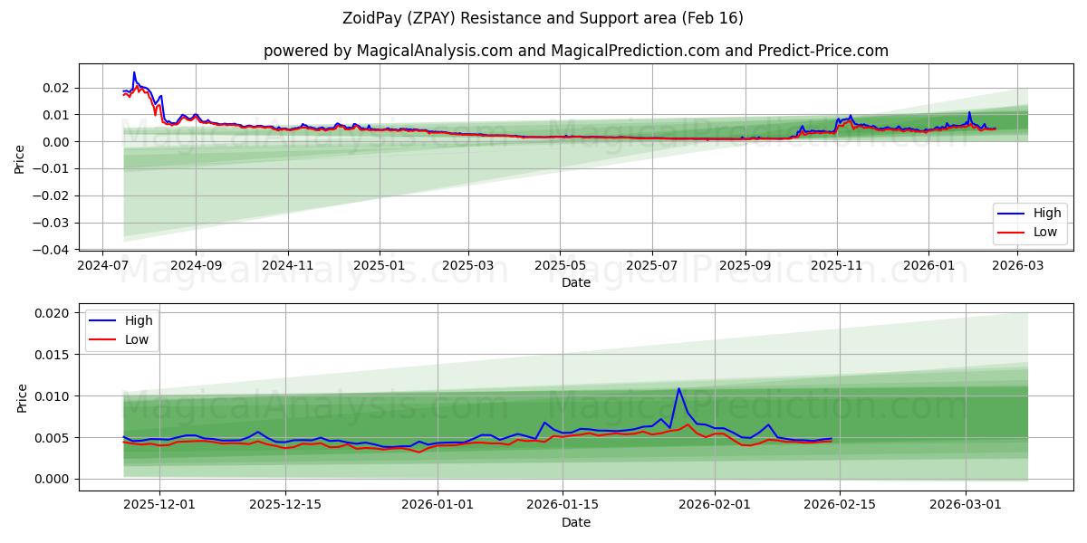  ゾイドペイ (ZPAY) Support and Resistance area (15 Feb) 