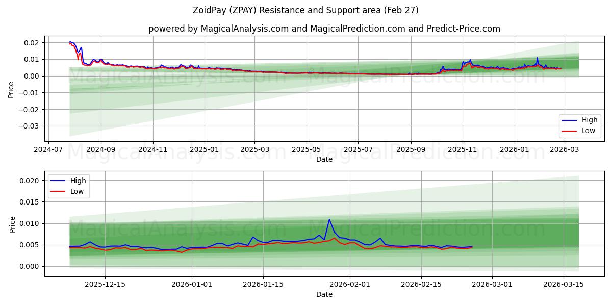  ZoidPay (ZPAY) Support and Resistance area (26 Feb) 