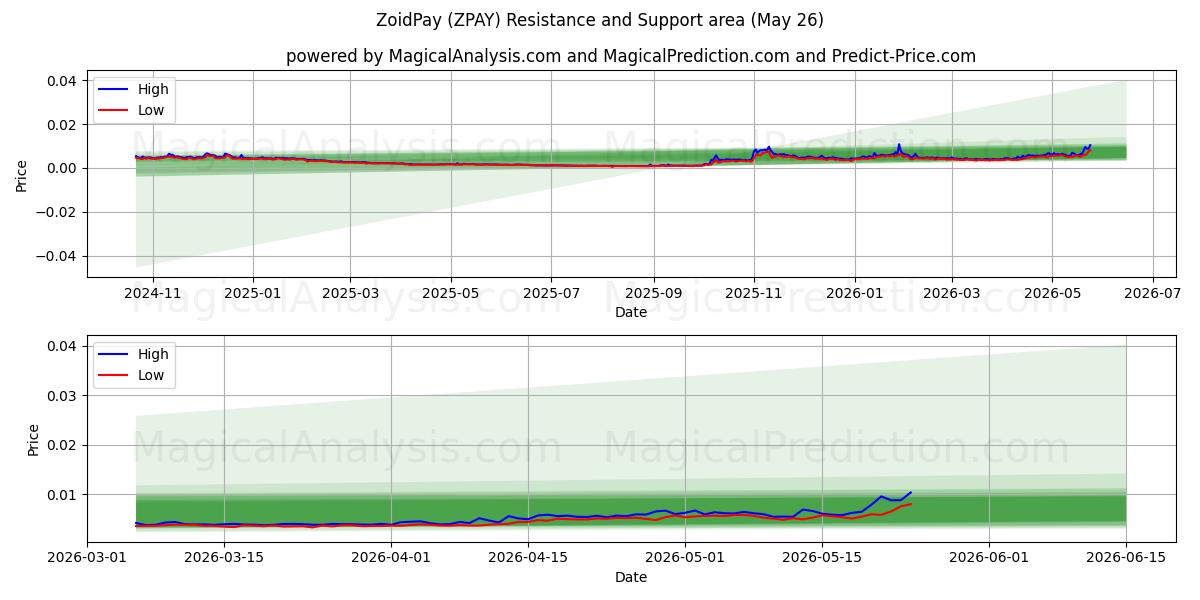  ZoidPay (ZPAY) Support and Resistance area (25 May) 