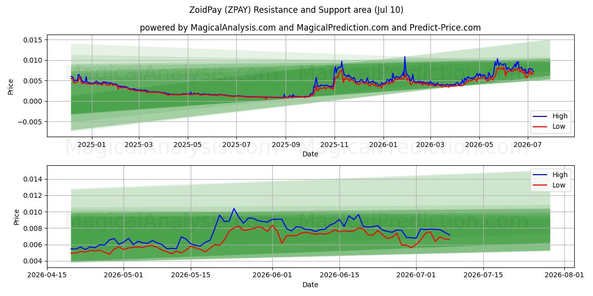  ЗоидПей (ZPAY) Support and Resistance area (09 Jul) 