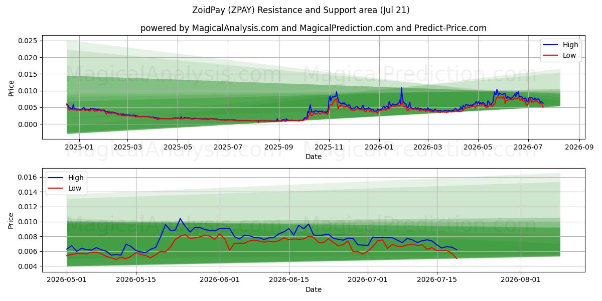  ZoidPay (ZPAY) Support and Resistance area (19 Jul) 