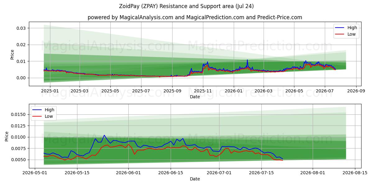  ZoidPay (ZPAY) Support and Resistance area (22 Jul) 