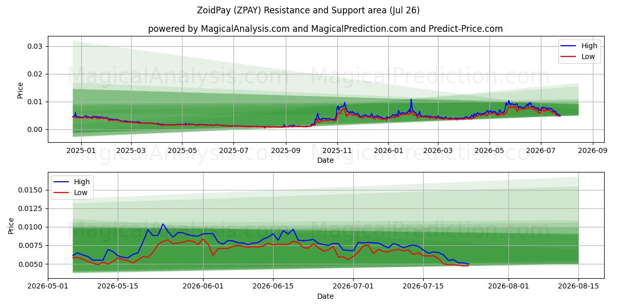  ZoidPay (ZPAY) Support and Resistance area (25 Jul) 
