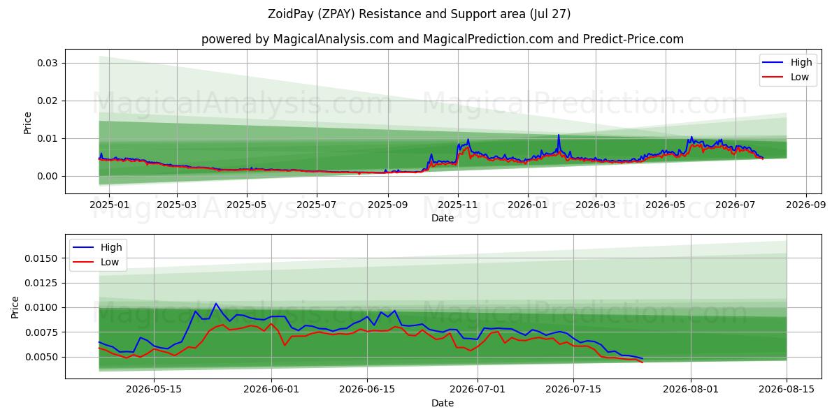  ZoidPay (ZPAY) Support and Resistance area (26 Jul) 