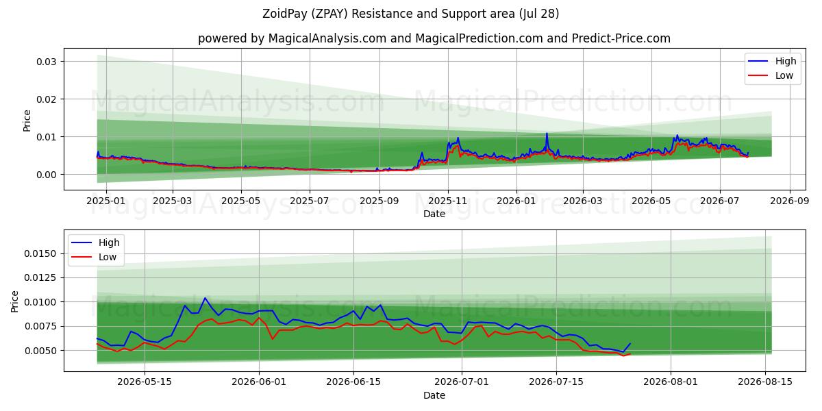  ZoidPay (ZPAY) Support and Resistance area (27 Jul) 