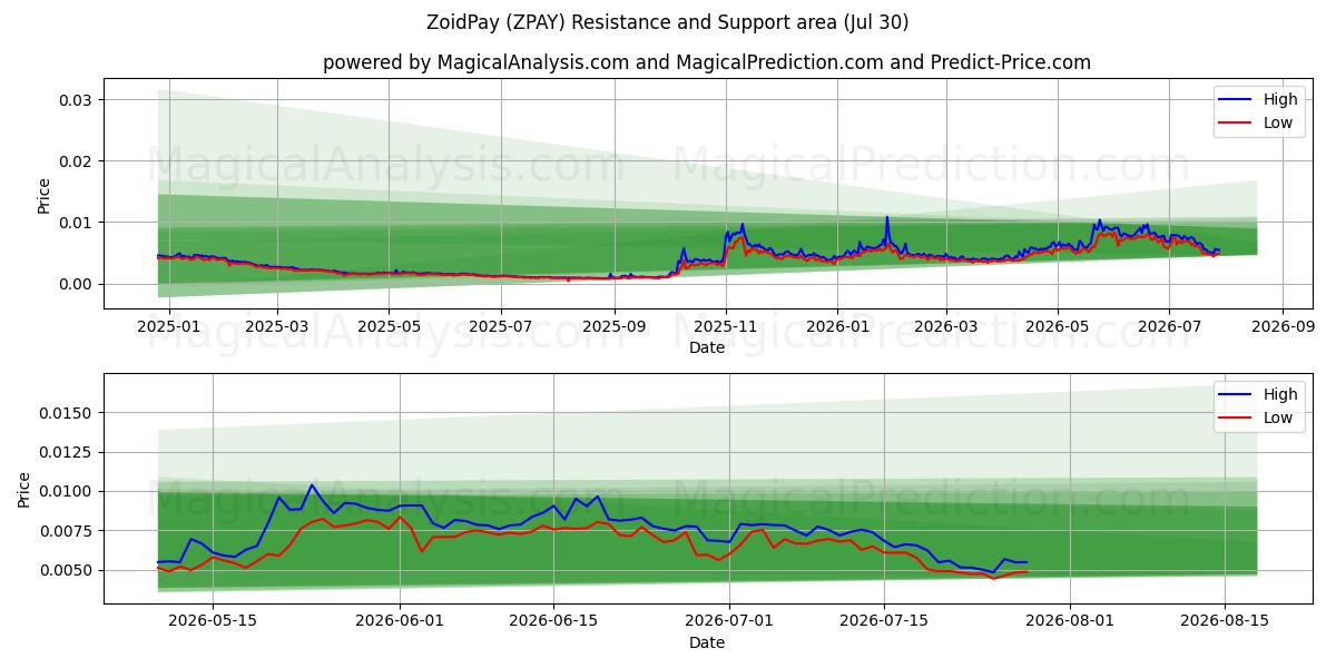  ZoidPay (ZPAY) Support and Resistance area (29 Jul) 