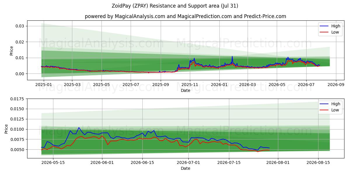  ЗоидПей (ZPAY) Support and Resistance area (30 Jul) 