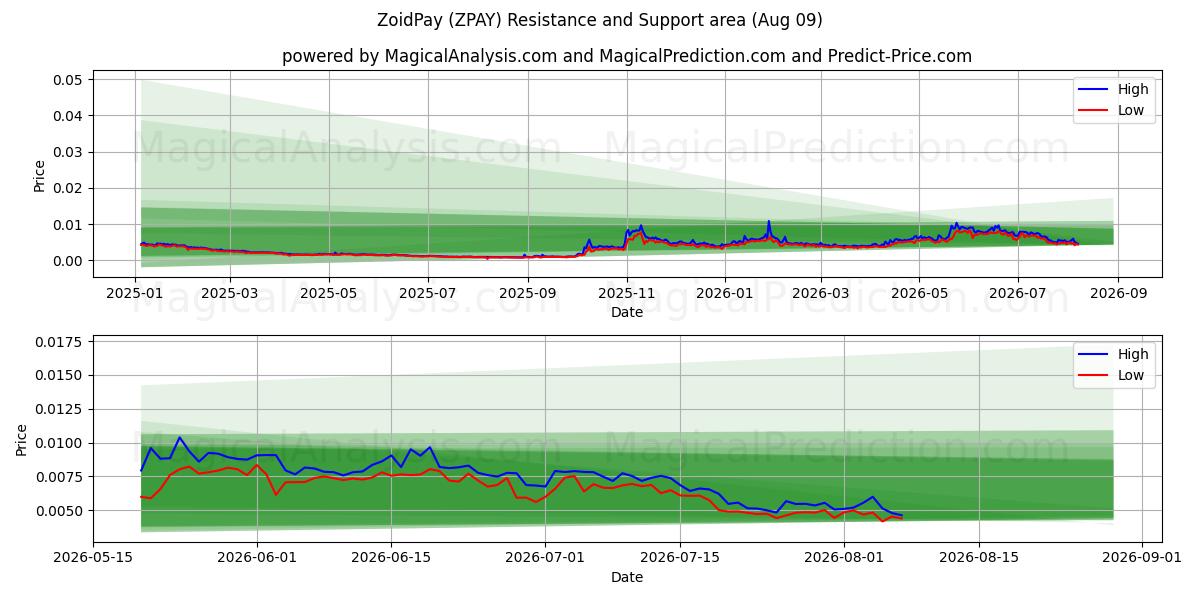  ZoidPay (ZPAY) Support and Resistance area (08 Aug) 