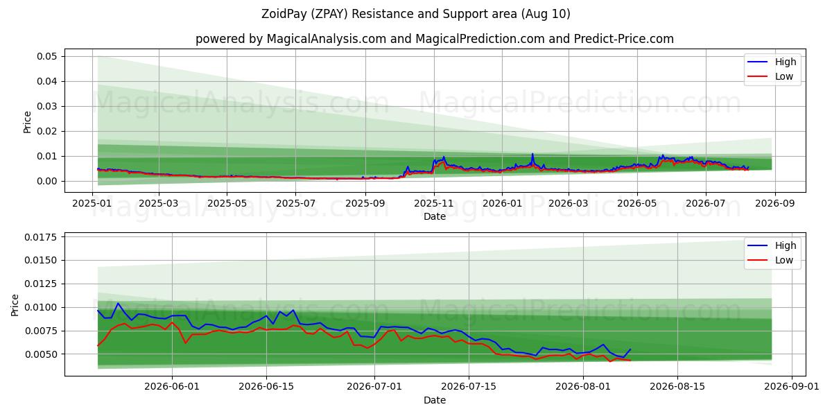  ZoidPay (ZPAY) Support and Resistance area (09 Aug) 