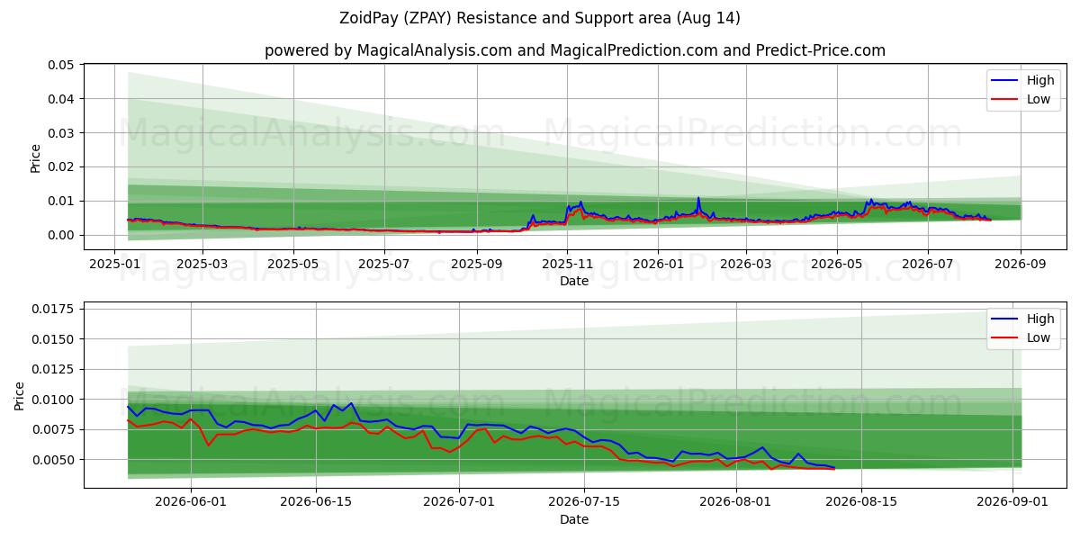  ZoidPay (ZPAY) Support and Resistance area (12 Aug) 