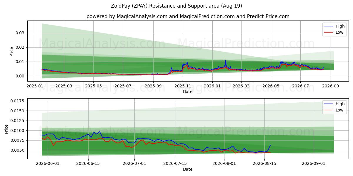  ZoidPay (ZPAY) Support and Resistance area (17 Aug) 
