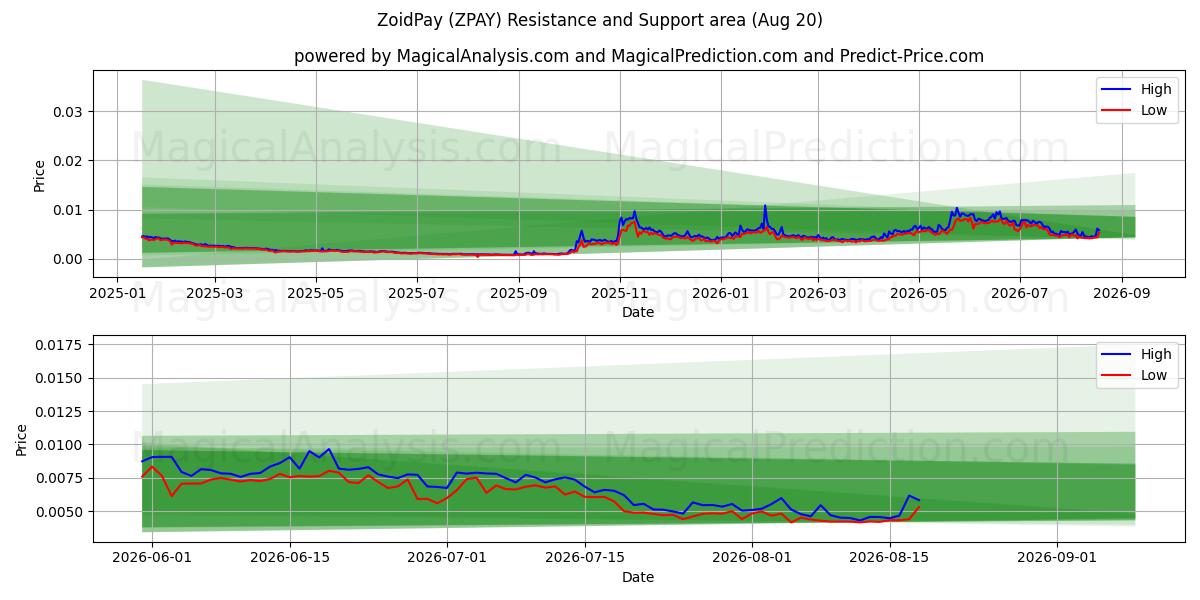  ZoidPay (ZPAY) Support and Resistance area (19 Aug) 