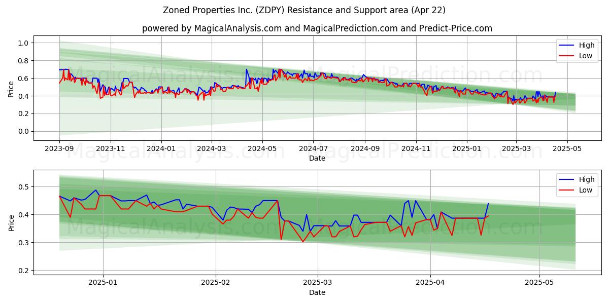  Zoned Properties Inc. (ZDPY) Support and Resistance area (22 Apr) 