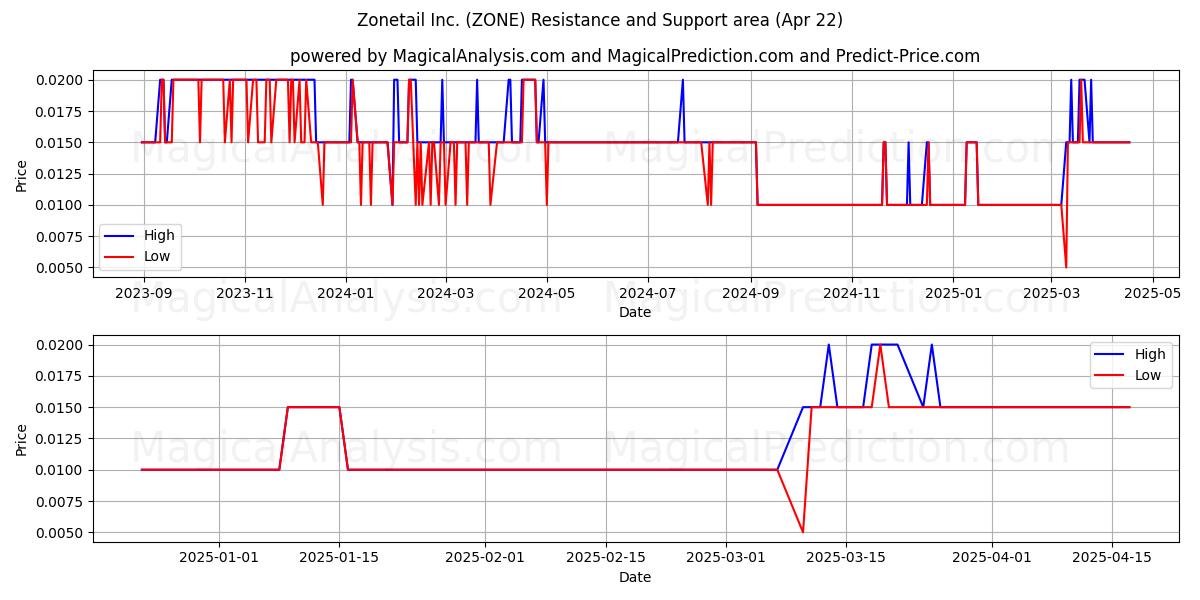  Zonetail Inc. (ZONE) Support and Resistance area (22 Apr) 