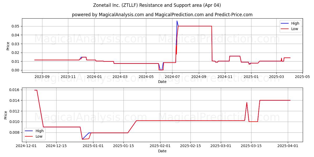  Zonetail Inc. (ZTLLF) Support and Resistance area (04 Apr) 