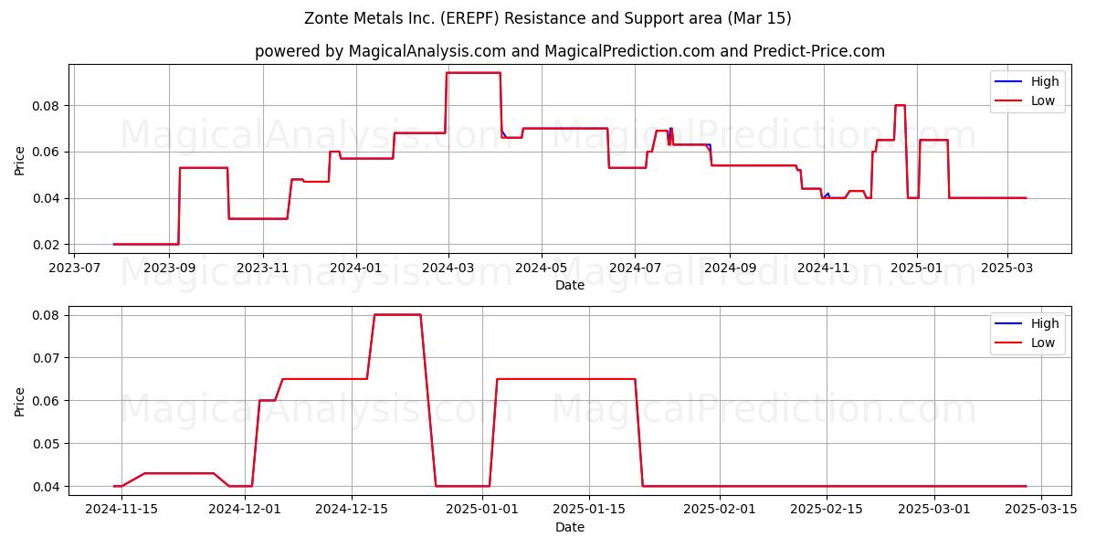  Zonte Metals Inc. (EREPF) Support and Resistance area (15 Mar) 