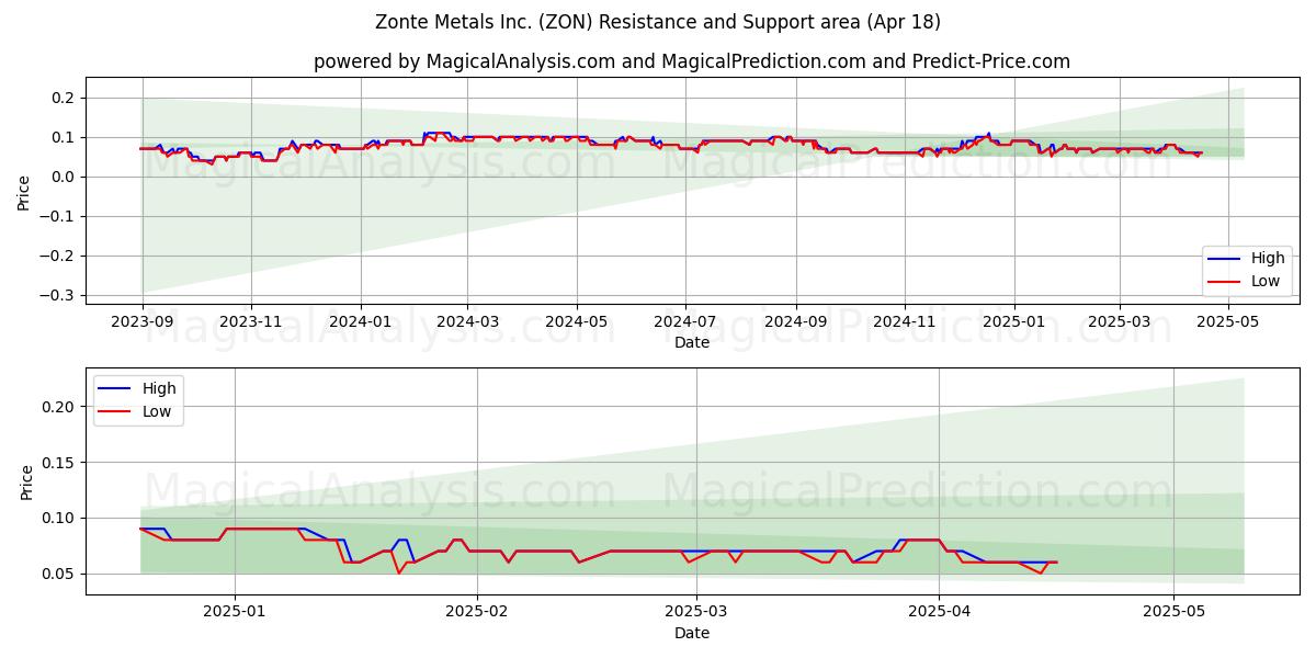  Zonte Metals Inc. (ZON) Support and Resistance area (18 Apr) 