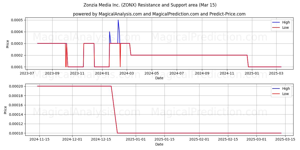  Zonzia Media Inc. (ZONX) Support and Resistance area (15 Mar) 